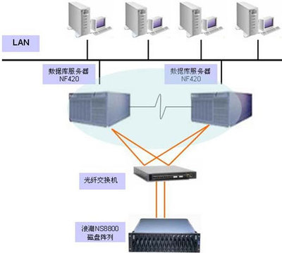 大連新船重工核心業(yè)務(wù)系統(tǒng)高可用性解決方案——存儲在線、數(shù)據(jù)庫與計算機網(wǎng)絡(luò)服務(wù)