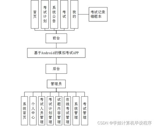 基于Android的模擬考試應(yīng)用系統(tǒng)設(shè)計與實現(xiàn)