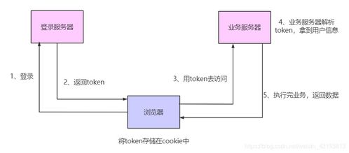 微服務(wù)架構(gòu)中的四種登錄實現(xiàn)方式及原理解析 數(shù)據(jù)庫與計算機網(wǎng)絡(luò)服務(wù)視角