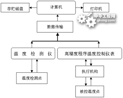 基于AI與數(shù)據(jù)網(wǎng)絡(luò)的智能溫控方案 無菌重結(jié)晶罐溫度自動控制系統(tǒng)設(shè)計